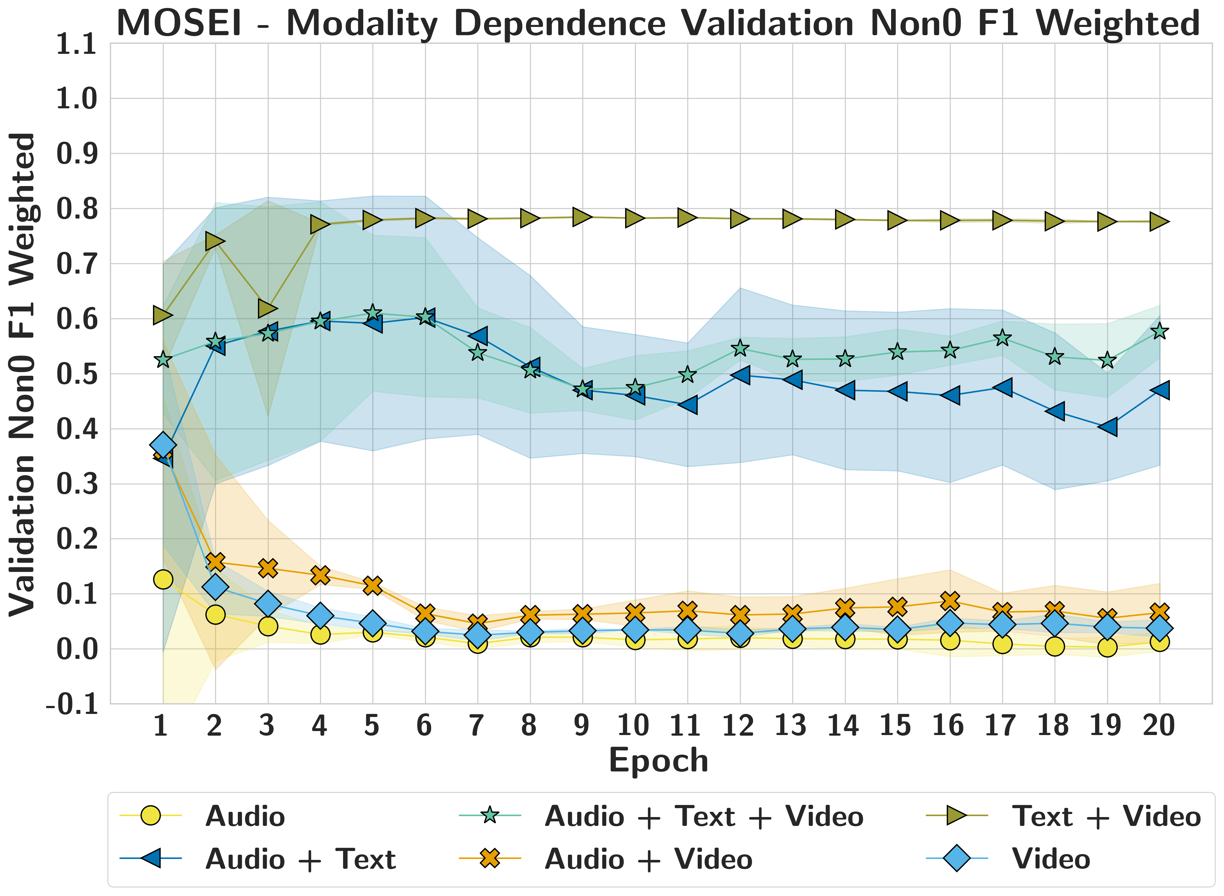 MOSEI Non0 training dynamics vs modality dependence